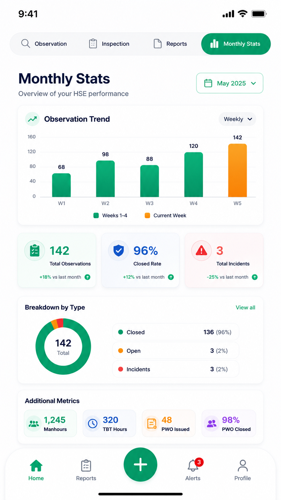 Monthly stats — observation trend chart, closed rate and breakdown by type